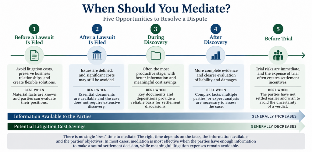 Infographic comparing five stages of mediation, from before litigation through trial preparation, showing how available information increases while potential litigation cost savings decrease.
